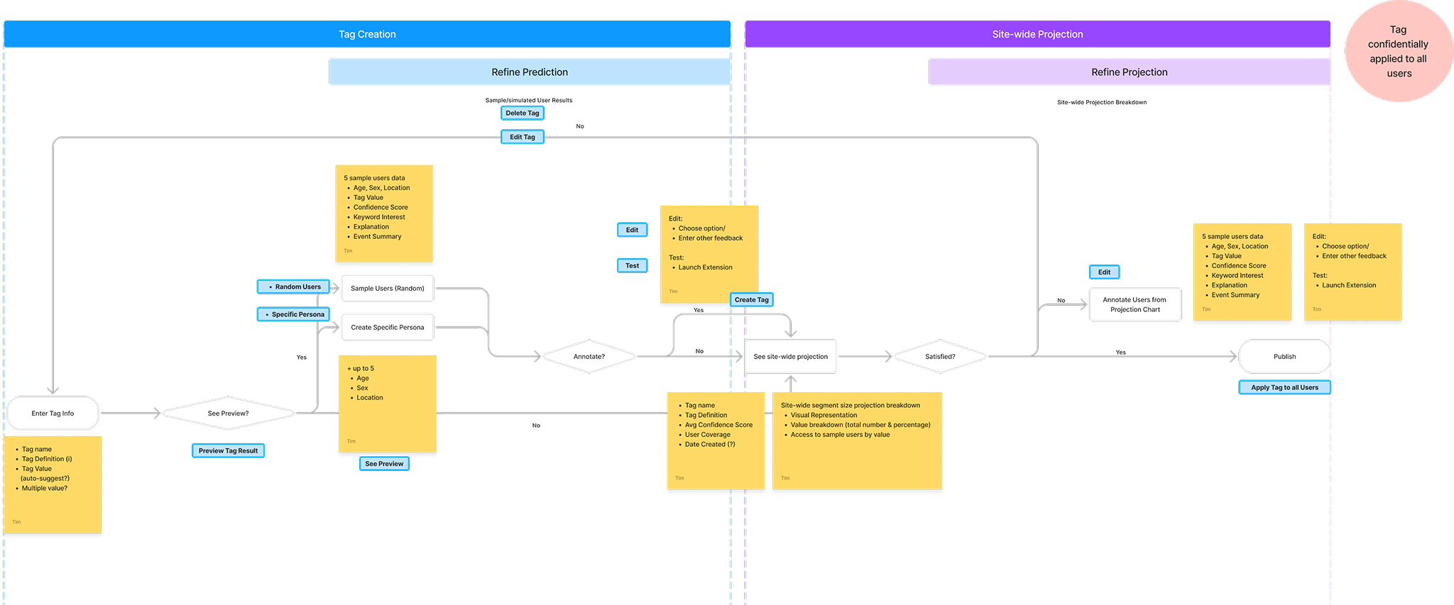 End-to-end flow from tag creation and prediction refinement to site-wide projection