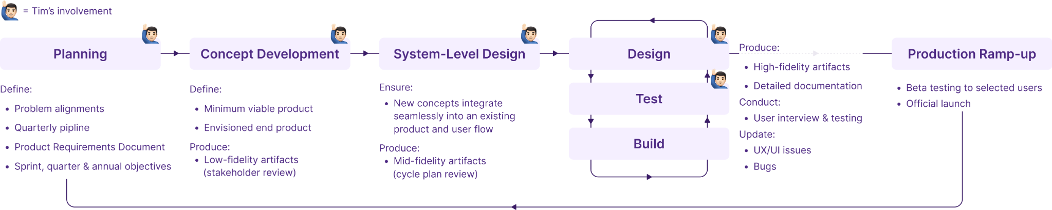 Stage-gate process diagram: planning, concept development, system-level design, a design-test-build loop, and production ramp-up