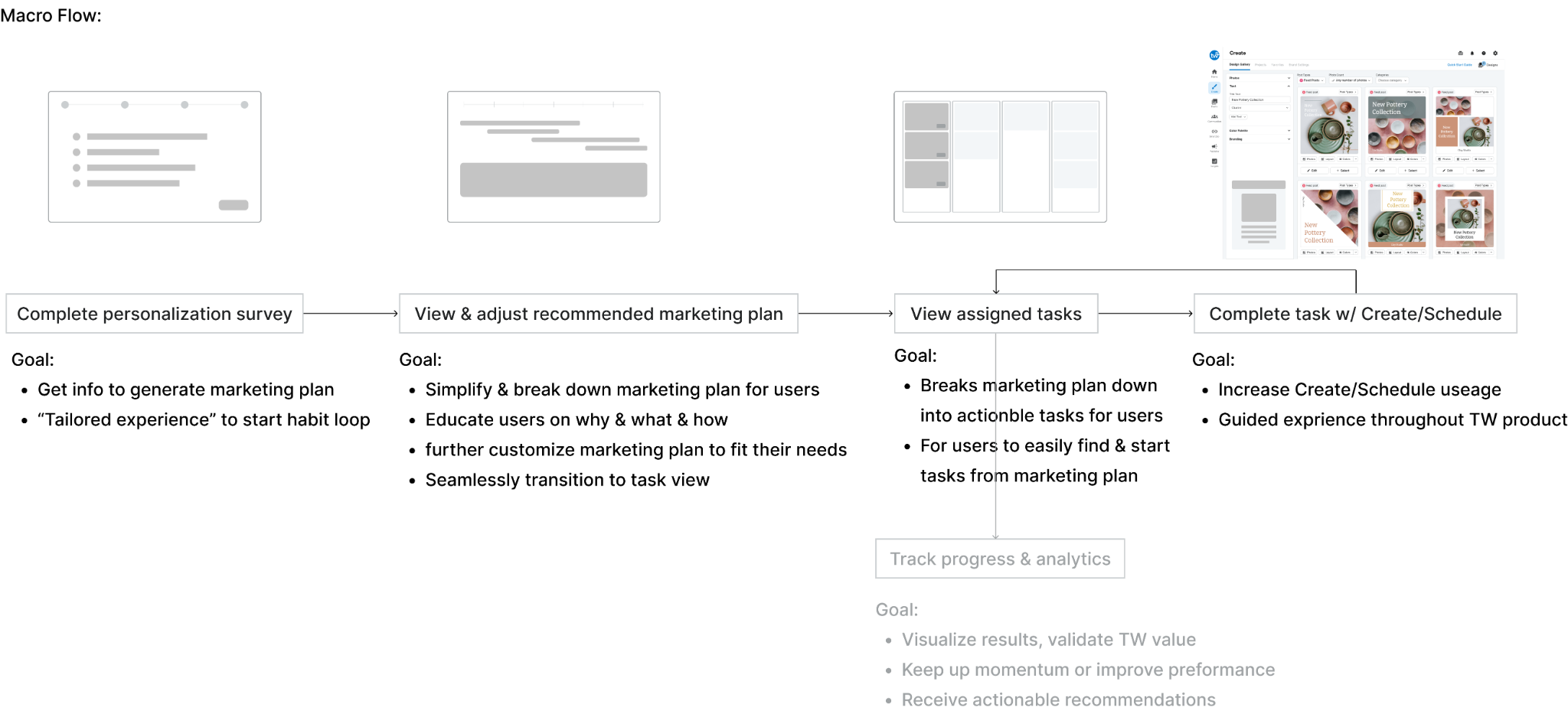 Macro user flow: personalization survey, marketing plan, assigned tasks, create and schedule, with progress tracking closing the loop