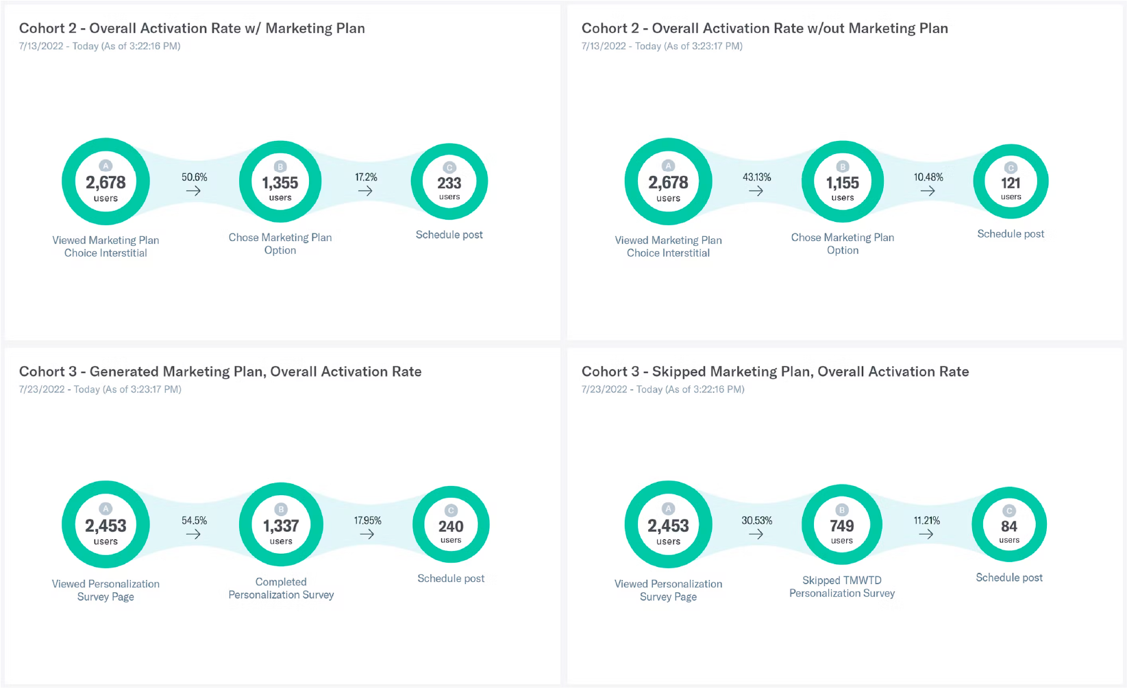 A/B cohort activation funnels comparing owners who chose a marketing plan against those who skipped it