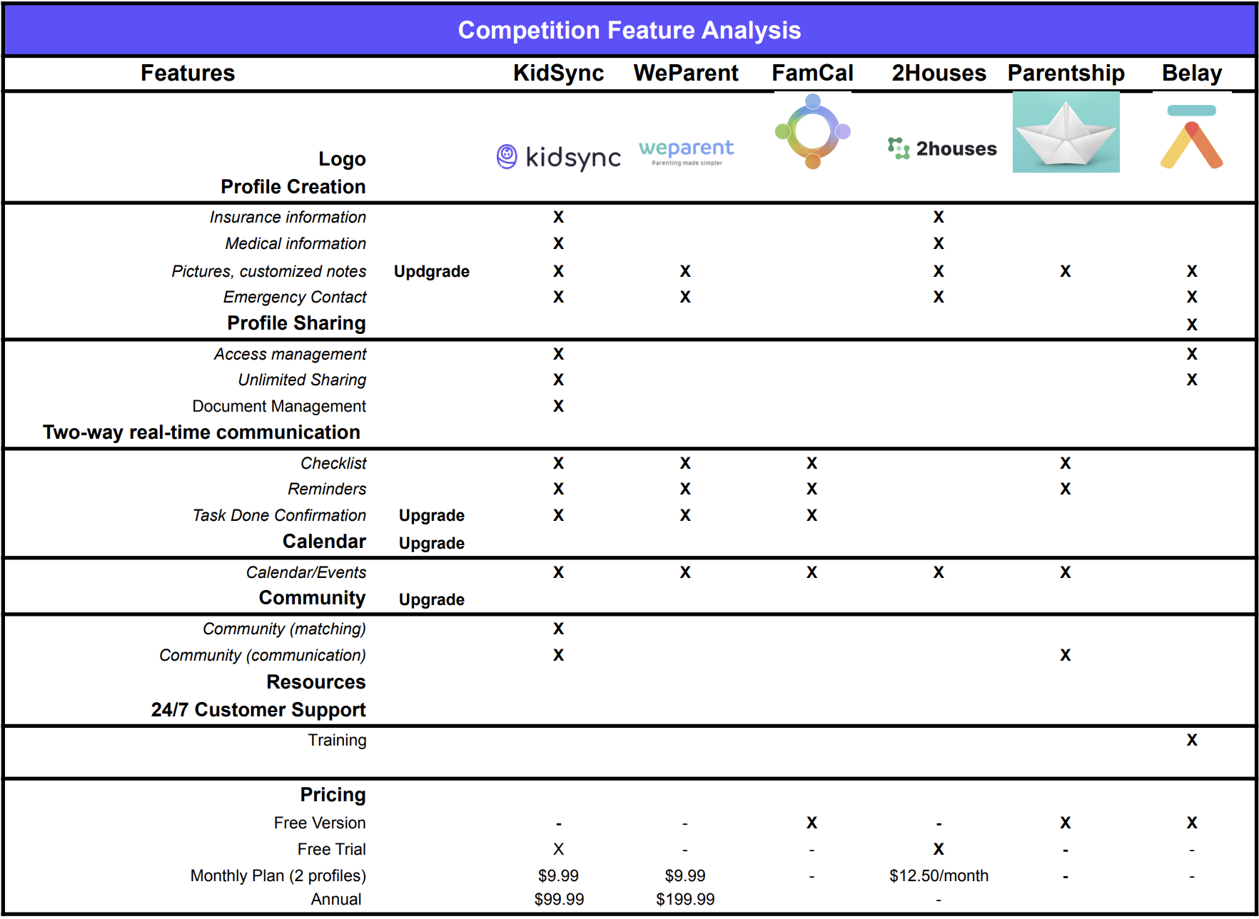 Competition feature analysis table comparing Kidsync, WeParent, FamCal, 2Houses, Parentship, and Belay