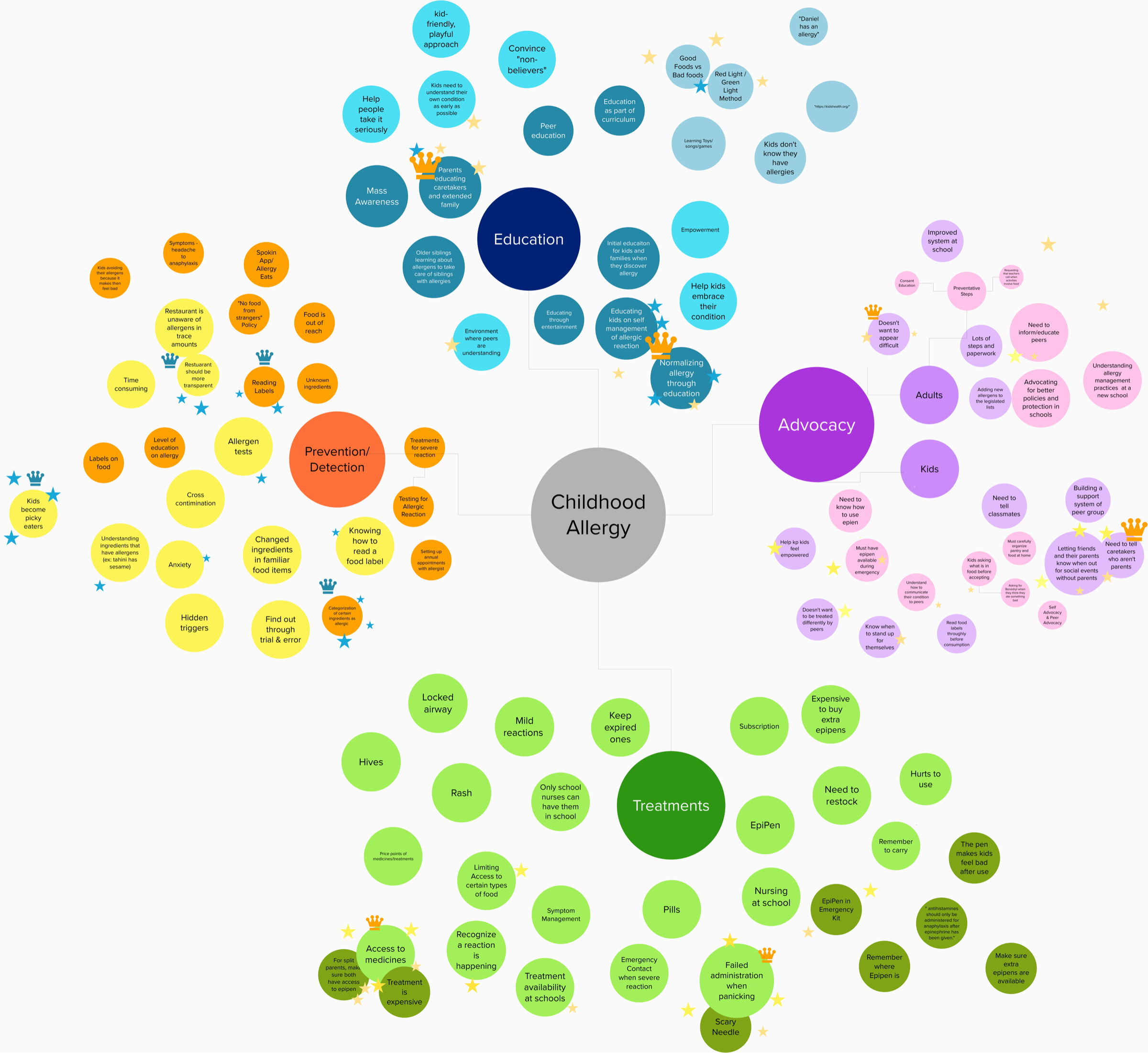 Childhood allergy insight map showing themes across Education, Prevention, Advocacy, and Treatments