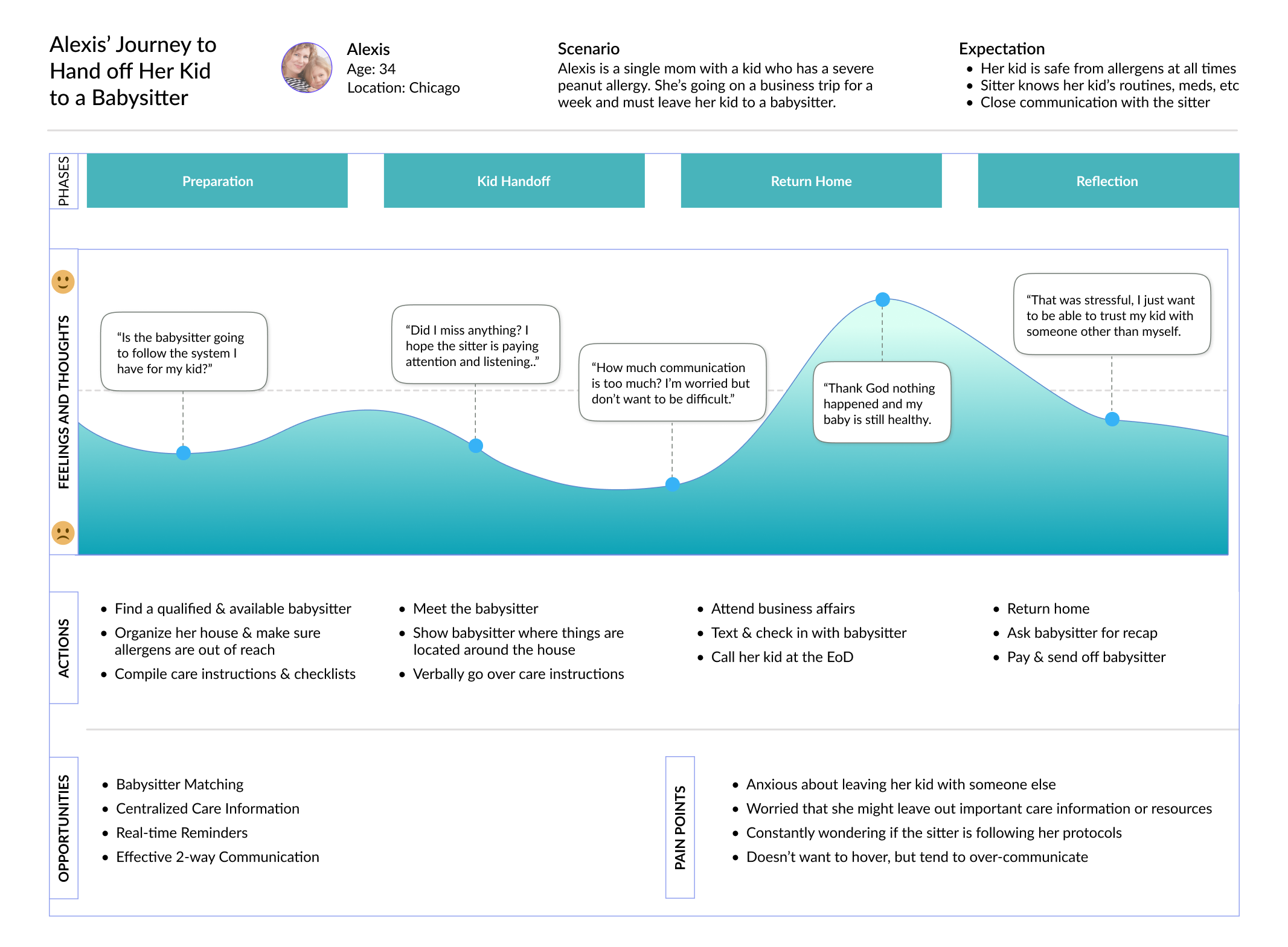Journey map for Alexis handing off her kid to a babysitter — phases, feelings, actions, pain points, and opportunities