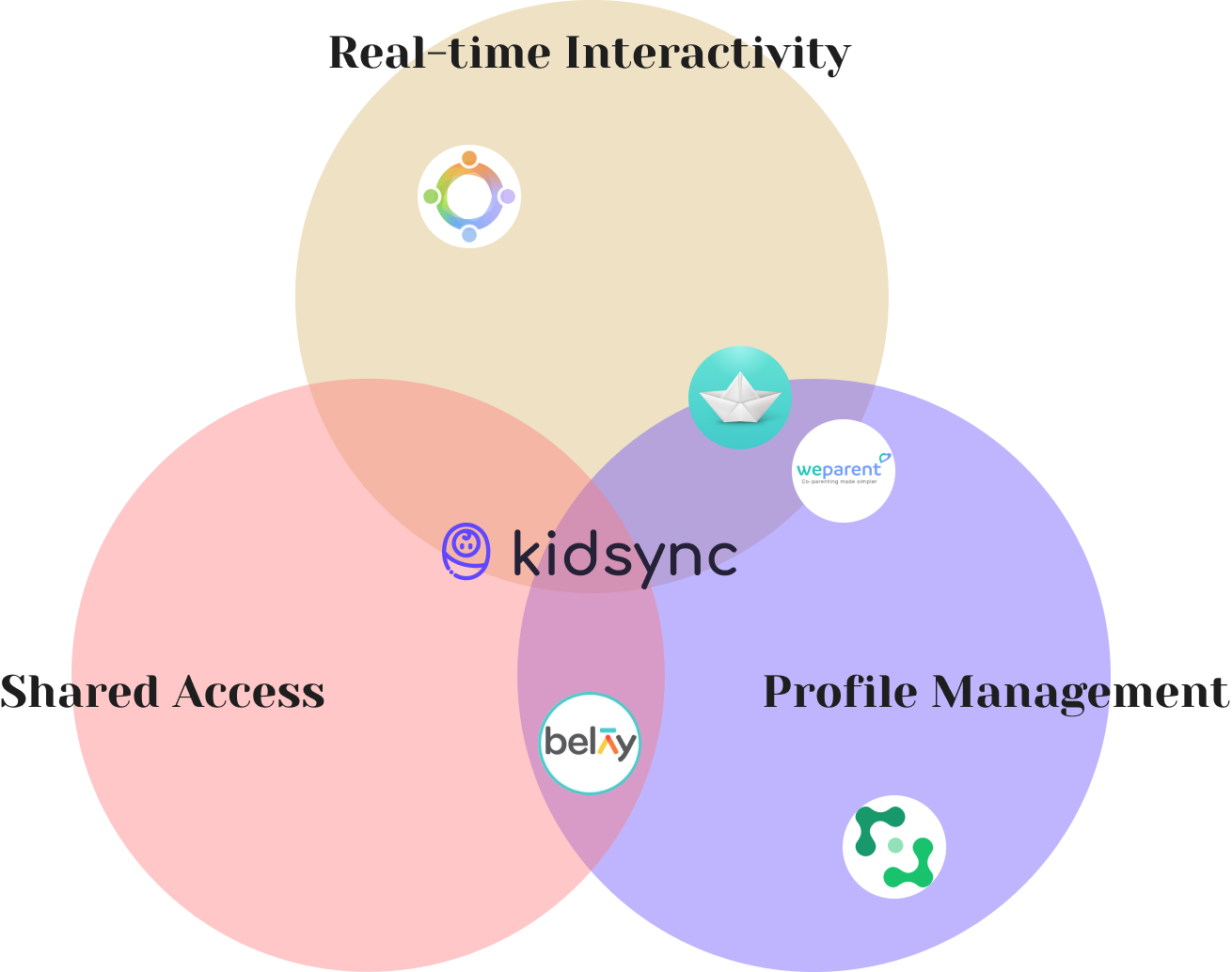 Venn diagram positioning Kidsync vs competitors across real-time interactivity, shared access, and profile management