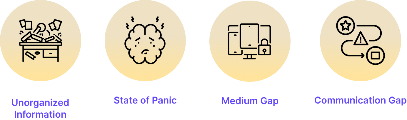 Four pain point categories: Unorganized Information, State of Panic, Medium Gap, Communication Gap