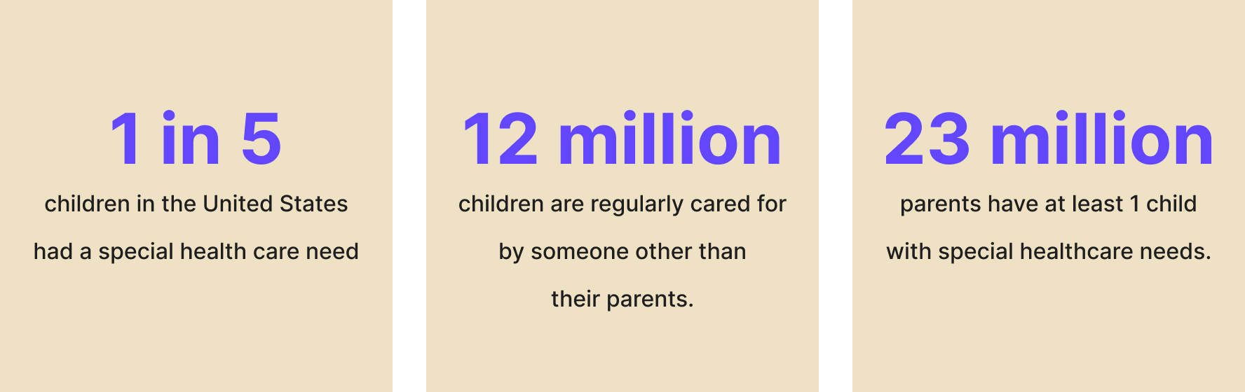 Problem breakdown tiles showing the core failure modes parents face when handing off care