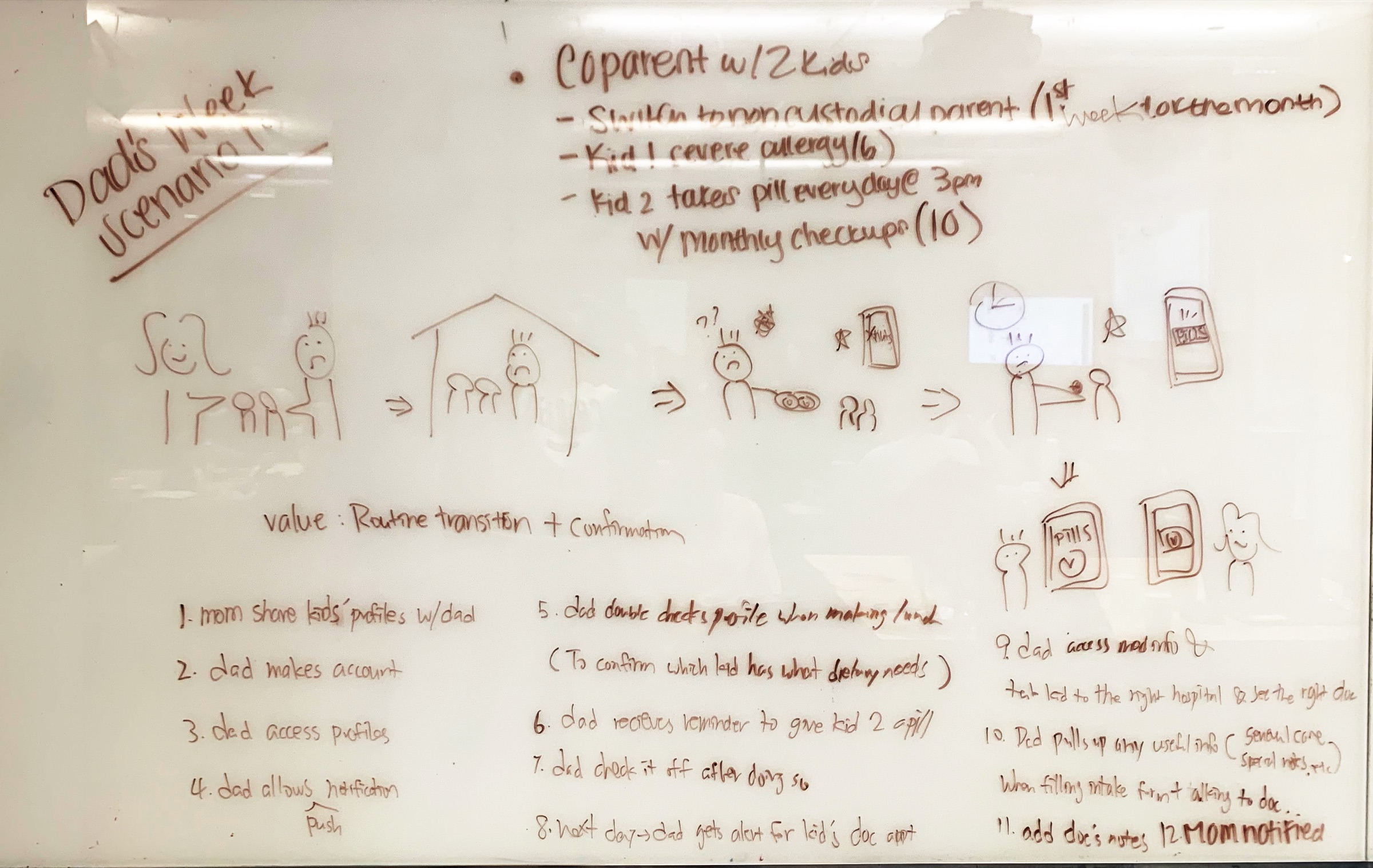 Whiteboard storyboard for Dad's Week scenario showing the 12-step user journey