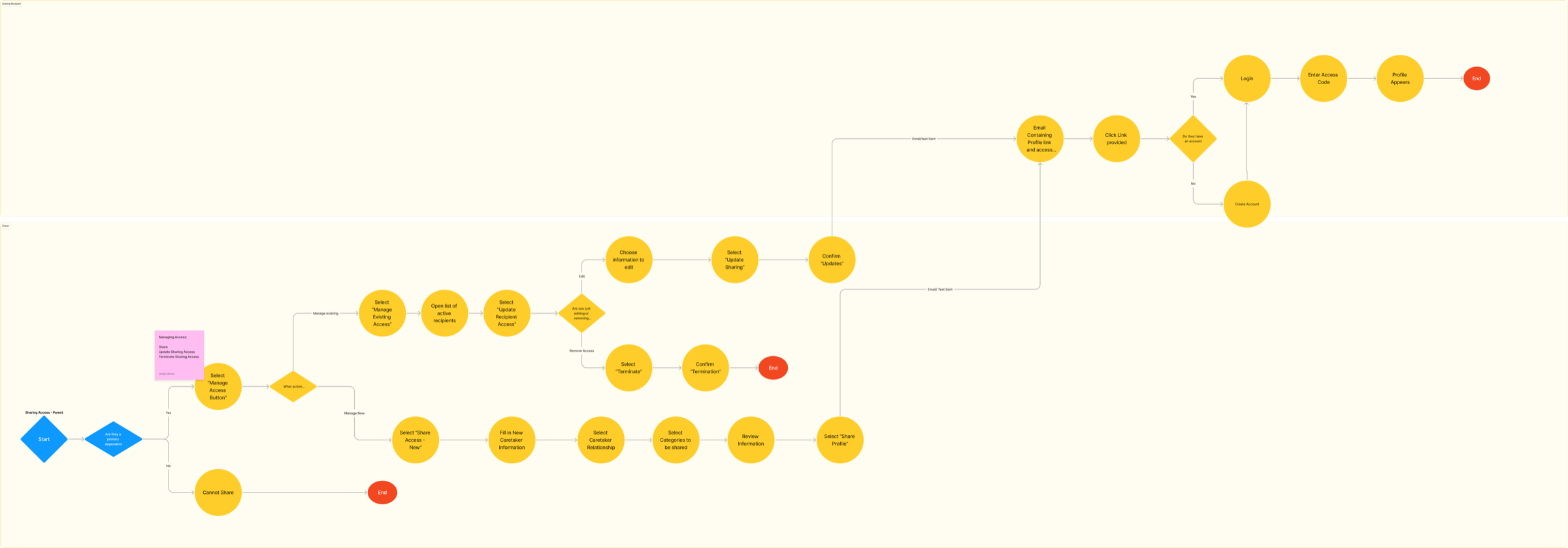 User flow diagram for sharing access and managing caretaker profiles